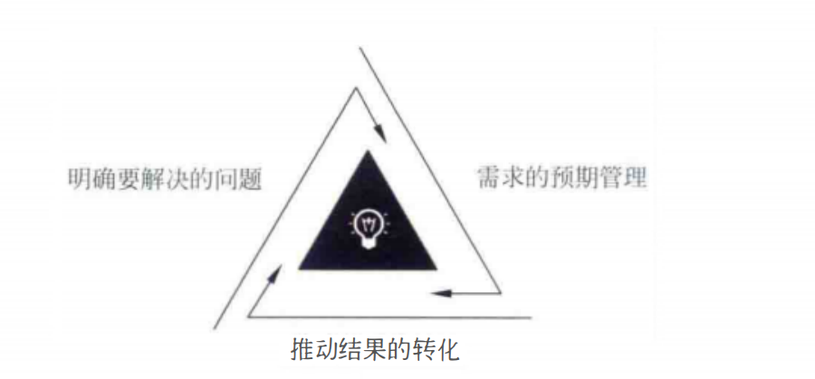 【游戏用研】游戏用户研究如何做需求沟通-游戏运营社区-游戏星球-三米星球：游戏人&互联网人终身成长的平台