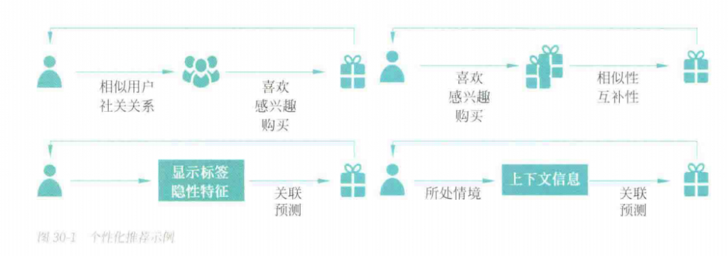【游戏用研】游戏的个性化推荐业务-游戏运营社区-游戏星球-三米星球：游戏人&互联网人终身成长的平台