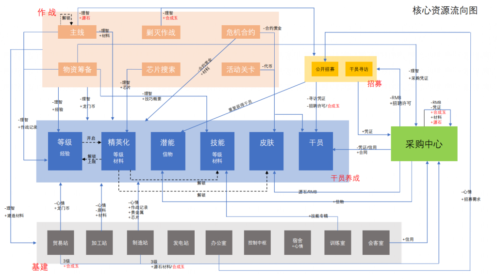 【拆解报告】二次元向手游运营分析报告：明日方舟/崩坏3/公主链接-拆解报告社区-游戏星球-三米星球：游戏人&互联网人终身成长的平台