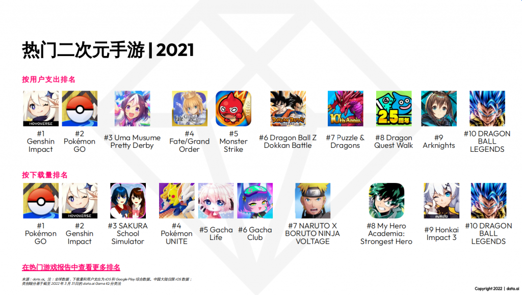 【二次元】Data.ai:2022年二次元手游市场洞察报告-三米星球:游戏人&互联网人终身成长的平台