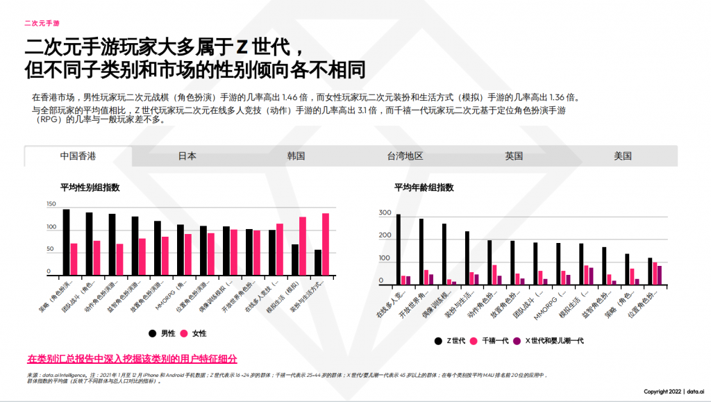 【二次元】Data.ai:2022年二次元手游市场洞察报告-三米星球:游戏人&互联网人终身成长的平台