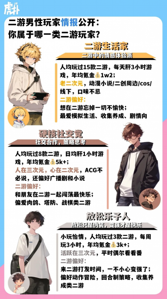 【游戏运营】2024二次元手游男性玩家洞察报告-虎扑-三米星球：游戏人&互联网人终身成长的平台