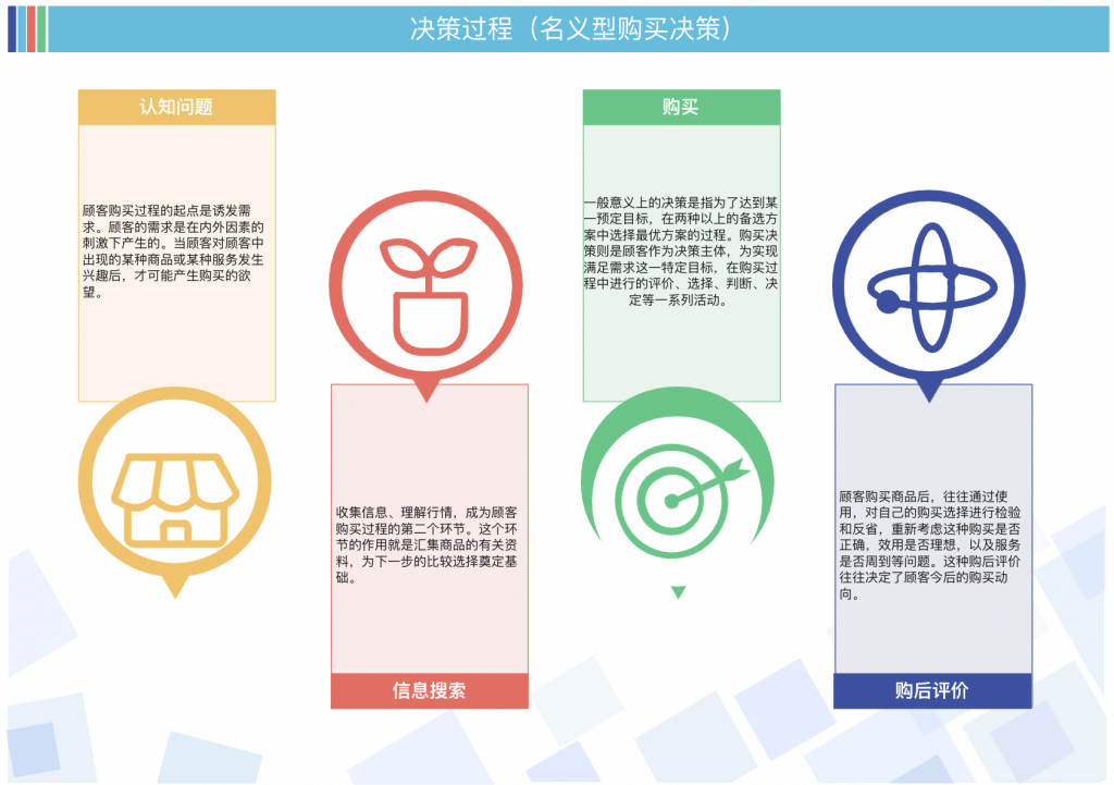 【提问】问题举手“大学生消费决策过程是什么？”-游戏求职社区-游戏星球-三米星球：游戏人&互联网人终身成长的平台