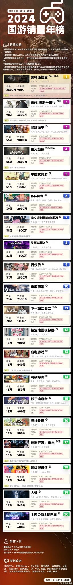 2024国游销量排行榜 steam-游戏资讯社区-游戏星球-三米星球：游戏人&互联网人终身成长的平台