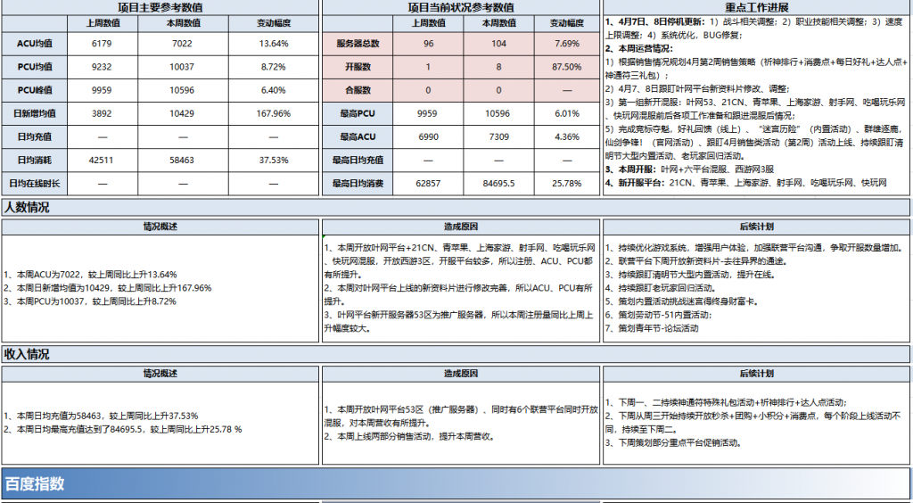 【游戏运营】《飘渺仙剑》4月第二周运营数据周报-游戏运营社区-游戏星球-三米星球：游戏人&互联网人终身成长的平台