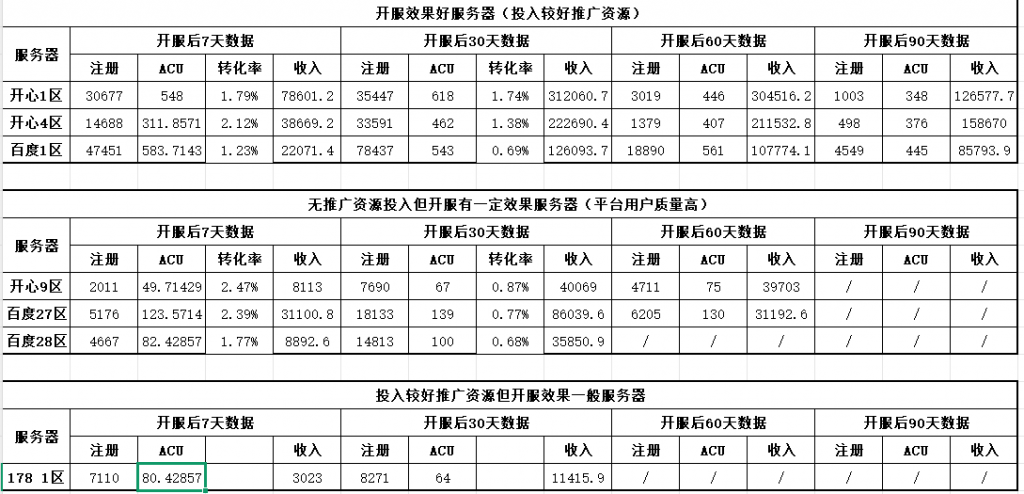 【游戏运营】《飘渺仙剑》各联运平台在线及营收数据-游戏运营社区-游戏星球-三米星球：游戏人&互联网人终身成长的平台