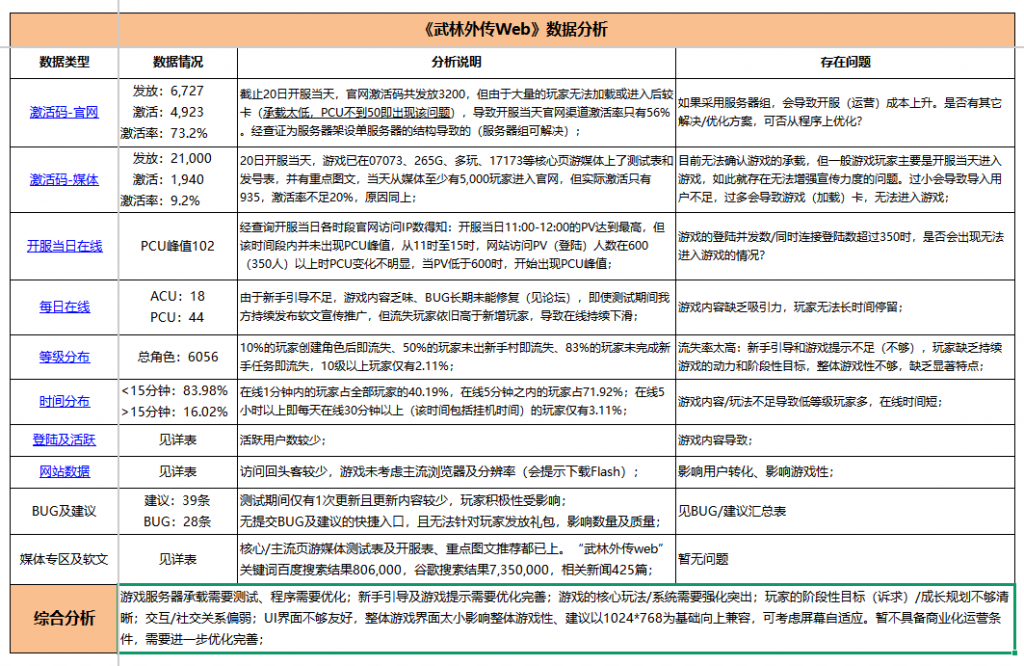 【游戏运营】《武林外传Web》游戏封测数据通报-游戏运营社区-游戏星球-三米星球：游戏人&互联网人终身成长的平台
