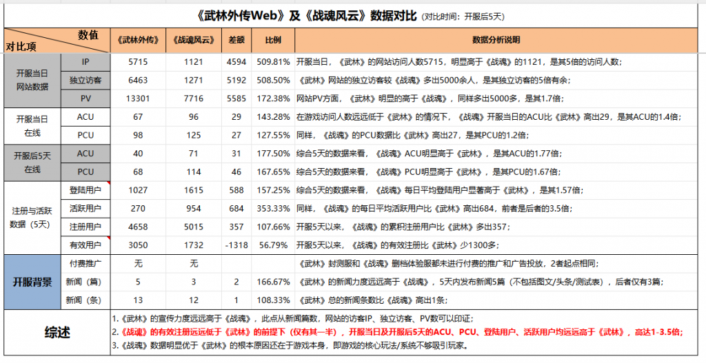 【游戏运营】武林外传VS战魂风云游戏运营数据-游戏运营社区-游戏星球-三米星球：游戏人&互联网人终身成长的平台
