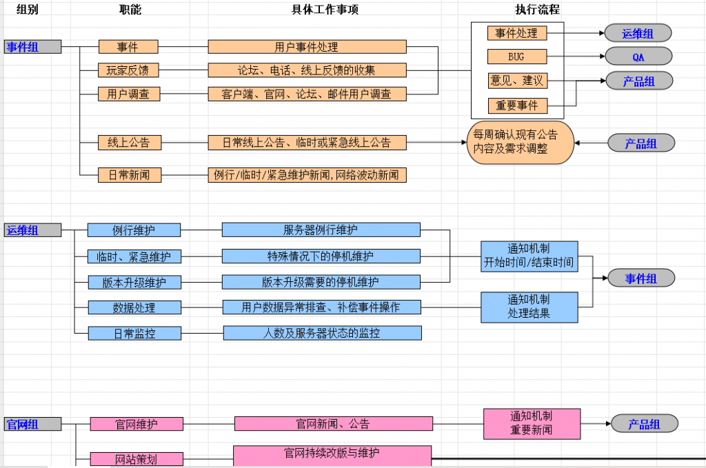 【游戏运营】运营部门职能安排-游戏运营社区-游戏星球-三米星球：游戏人&互联网人终身成长的平台