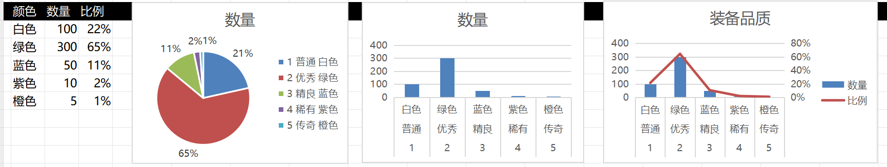【综合策划】样例：图表-饼图-游戏策划社区-游戏星球-三米星球：游戏人&互联网人终身成长的平台