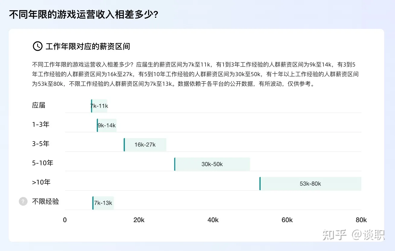 【游戏求职】游戏运营的工资水平？-游戏求职社区-游戏星球-三米星球：游戏人&互联网人终身成长的平台