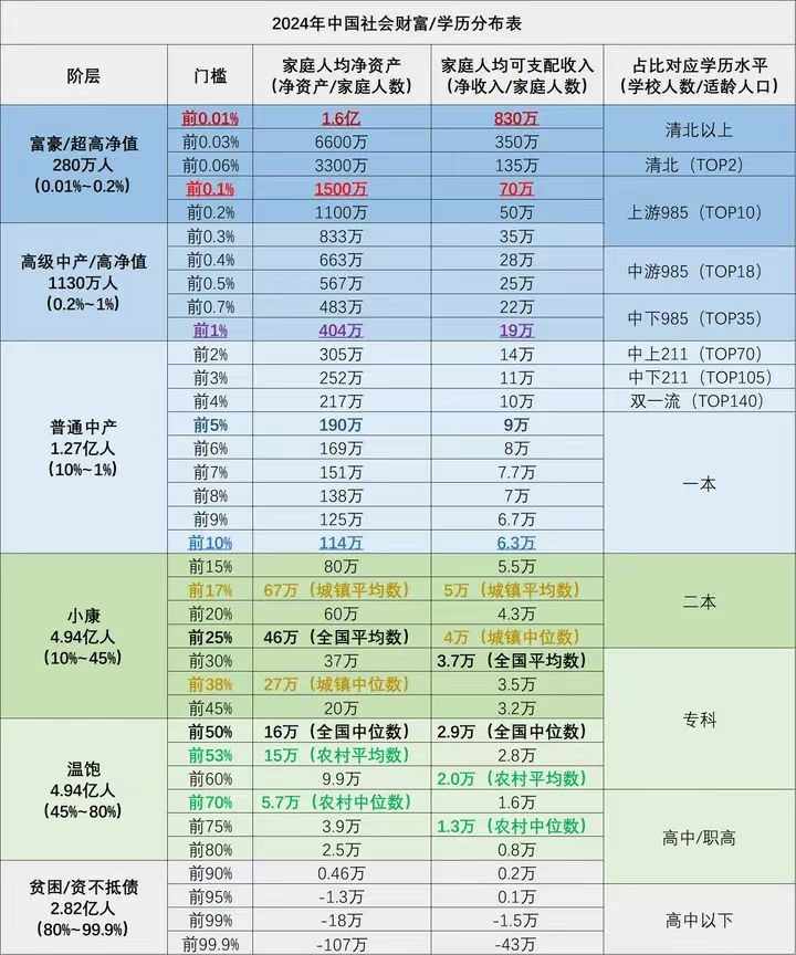 【个人成长】2024年中国社会财富/学历分布表-三米书屋社区-三米书屋-三米星球：游戏人&互联网人终身成长的平台