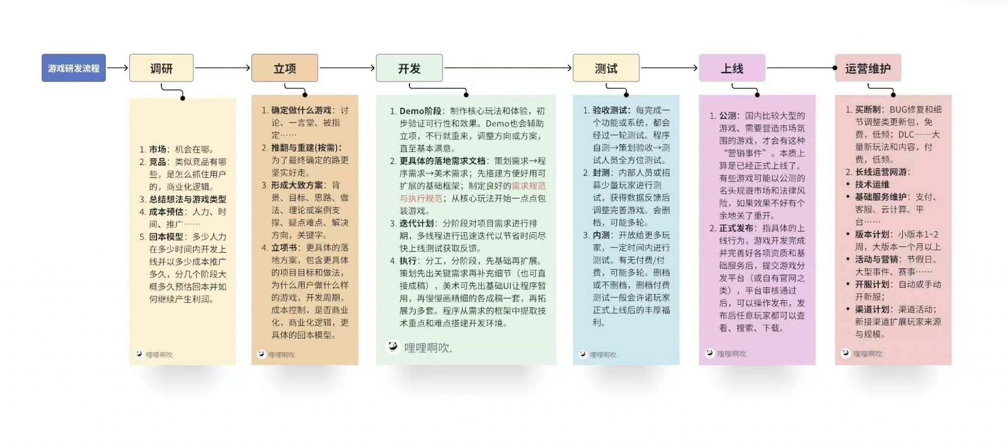 【游戏策划】游戏研发流程-游戏策划社区-游戏星球-三米星球：游戏人&互联网人终身成长的平台