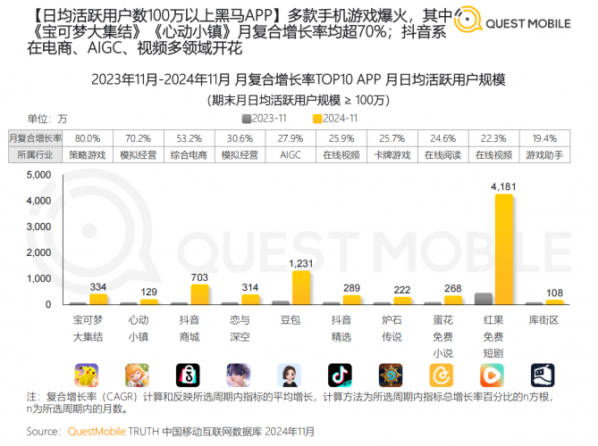 【行业报告】【QuestMobile】2024年中国移动互联网“黑马应用”盘点-三米星球:游戏人&互联网人终身成长的平台
