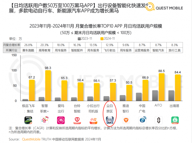 【行业报告】【QuestMobile】2024年中国移动互联网“黑马应用”盘点-三米星球:游戏人&互联网人终身成长的平台