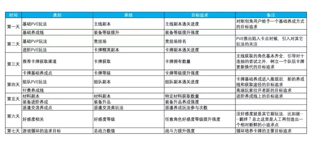 【游戏策划】游戏新手前7天新手任务设计-游戏策划社区-游戏星球-三米星球：游戏人&互联网人终身成长的平台