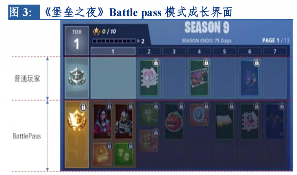 【游戏策划】【Battle pass 分析】王者荣耀、原神、梦幻西游的BP分析案例拆解-游戏策划社区-游戏星球-三米星球：游戏人&互联网人终身成长的平台
