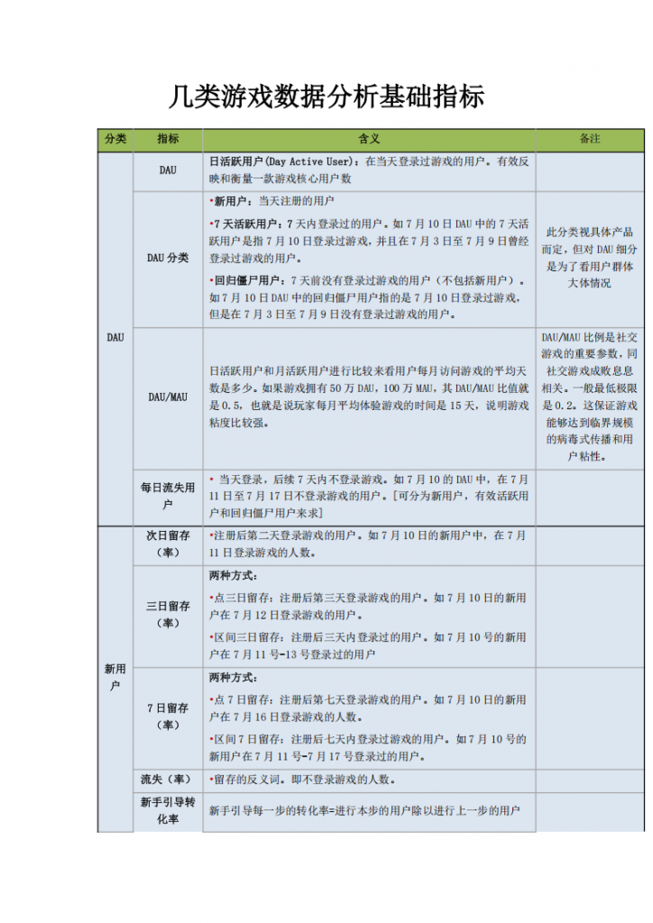 【数据分析】几类游戏数据分析基础指标.pdf-游戏运营社区-游戏星球-三米星球：游戏人&互联网人终身成长的平台