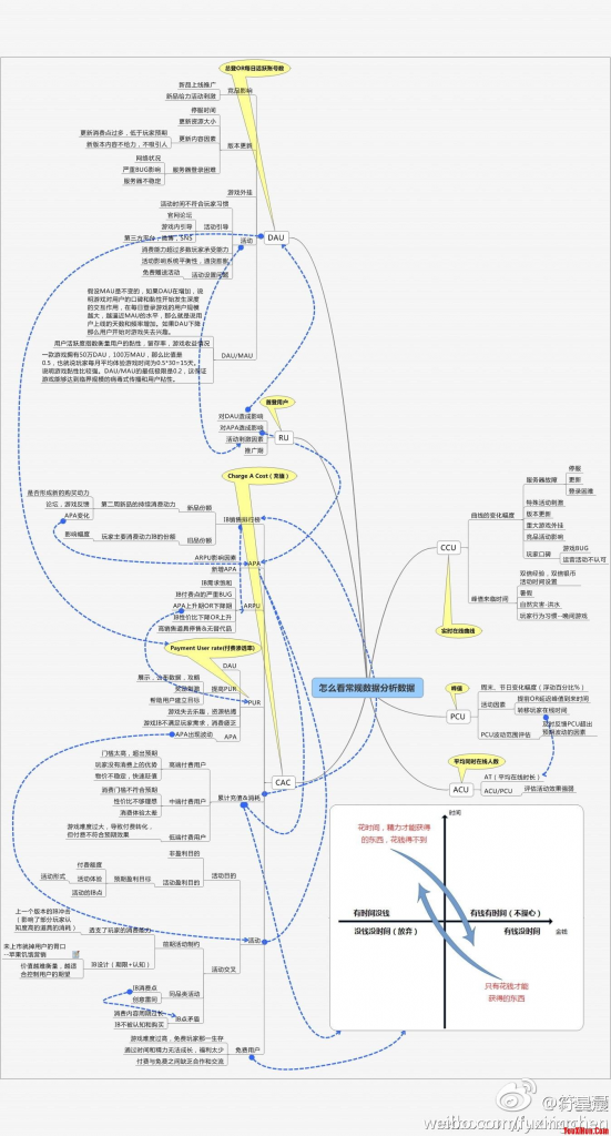 【数据分析】怎么看常规数据分析数据.pdf-游戏运营社区-游戏星球-三米星球：游戏人&互联网人终身成长的平台
