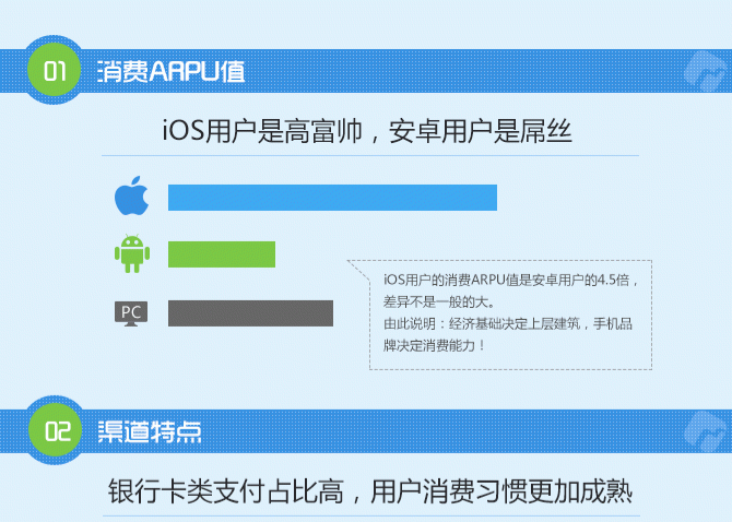 【数据分析】腾讯大数据：休闲手游用户付费特点.pdf-游戏运营社区-游戏星球-三米星球：游戏人&互联网人终身成长的平台