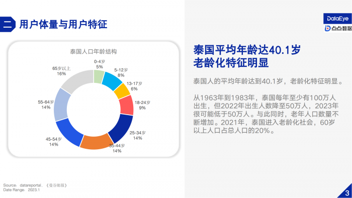【游戏产业报告】2023H1泰国手游营销与社会文化观察-DataEye.pdf-三米星球:游戏人&互联网人终身成长的平台