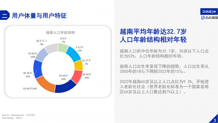 【游戏产业报告】2023年1-9月越南手游营销与社会文化观察报告-DataEye.pdf-三米星球:游戏人&互联网人终身成长的平台