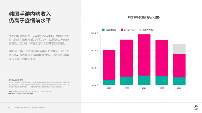 【游戏产业报告】2023年韩国手游市场洞察报告-SensorTower.pdf-三米星球:游戏人&互联网人终身成长的平台