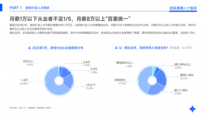 【游戏产业报告】2023游戏行业中高端人才洞察.pdf-三米星球:游戏人&互联网人终身成长的平台
