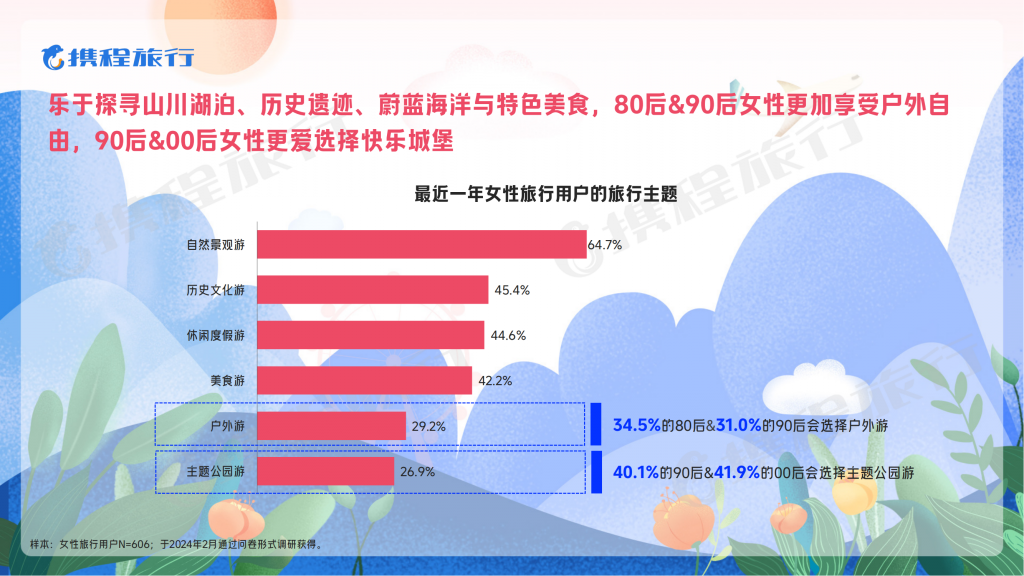 【游戏产业报告】2024女性旅行消费洞察报告_05