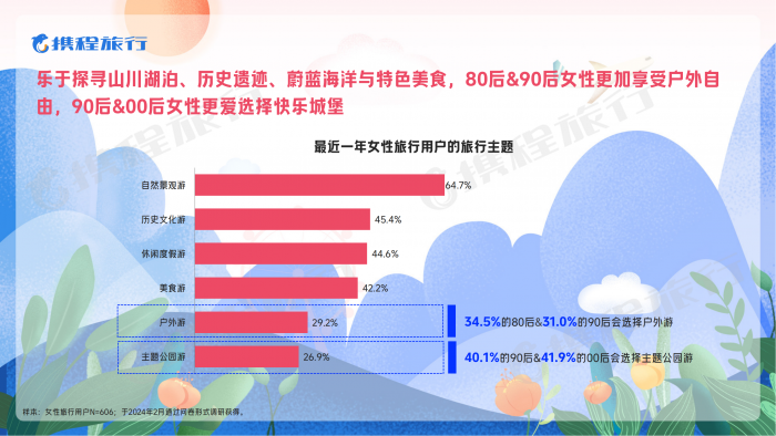 【游戏产业报告】2024女性旅行消费洞察报告.pdf-三米星球:游戏人&互联网人终身成长的平台