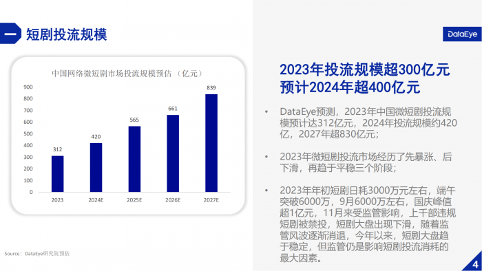 【游戏产业报告】DataEye2024微短剧买量投流数据报告.pdf-三米星球:游戏人&互联网人终身成长的平台
