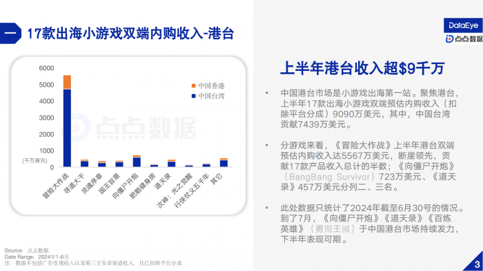 【游戏产业报告】DataEye&点点数据：2024上半年小游戏出海报告.pdf-三米星球：游戏人&互联网人终身成长的平台