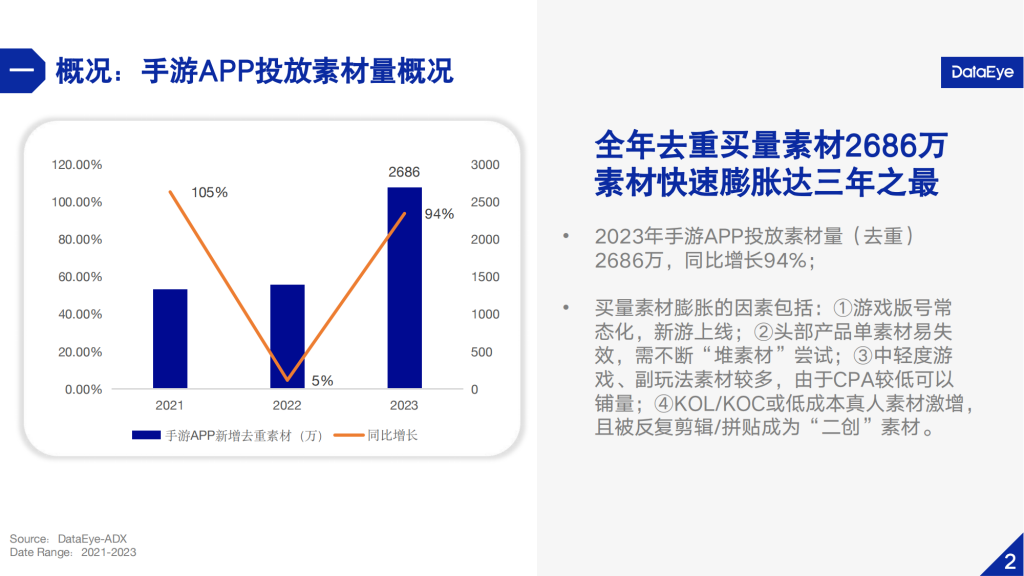 【游戏产业报告】DataEye：2023年国内游戏效果广告白皮书_03