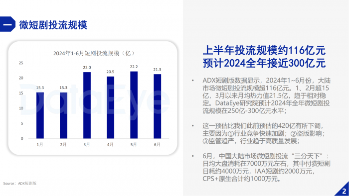 【游戏产业报告】DataEye：2024上半年微短剧买量投流白皮书.pdf-三米星球：游戏人&互联网人终身成长的平台