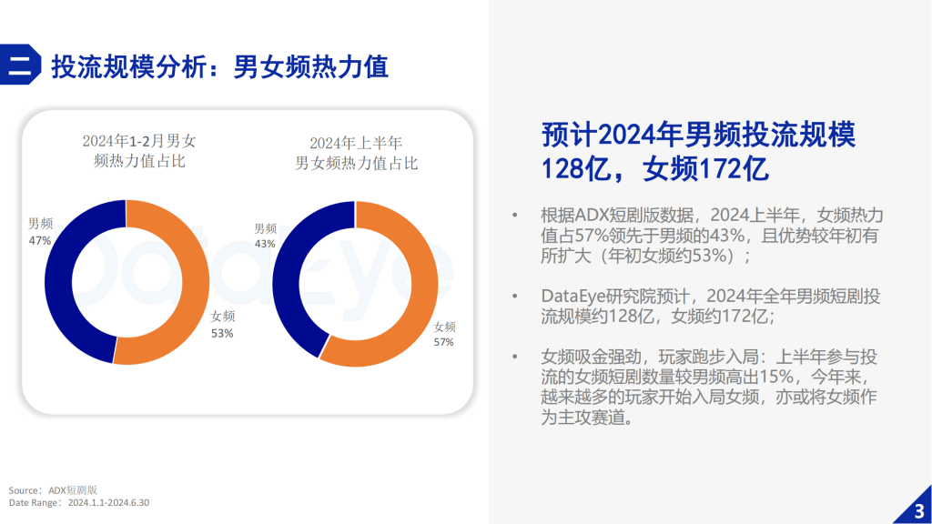 【游戏产业报告】DataEye：2024上半年微短剧买量投流白皮书_05