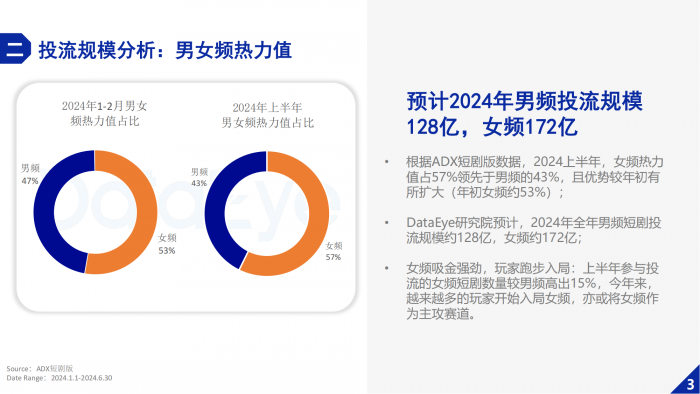 【游戏产业报告】DataEye：2024上半年微短剧买量投流白皮书.pdf-三米星球：游戏人&互联网人终身成长的平台