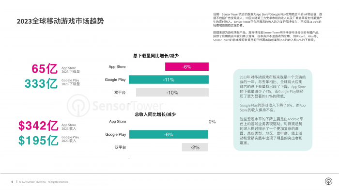 【游戏产业报告】【Sensor Tower】2024年移动游戏市场报告.pdf-三米星球:游戏人&互联网人终身成长的平台