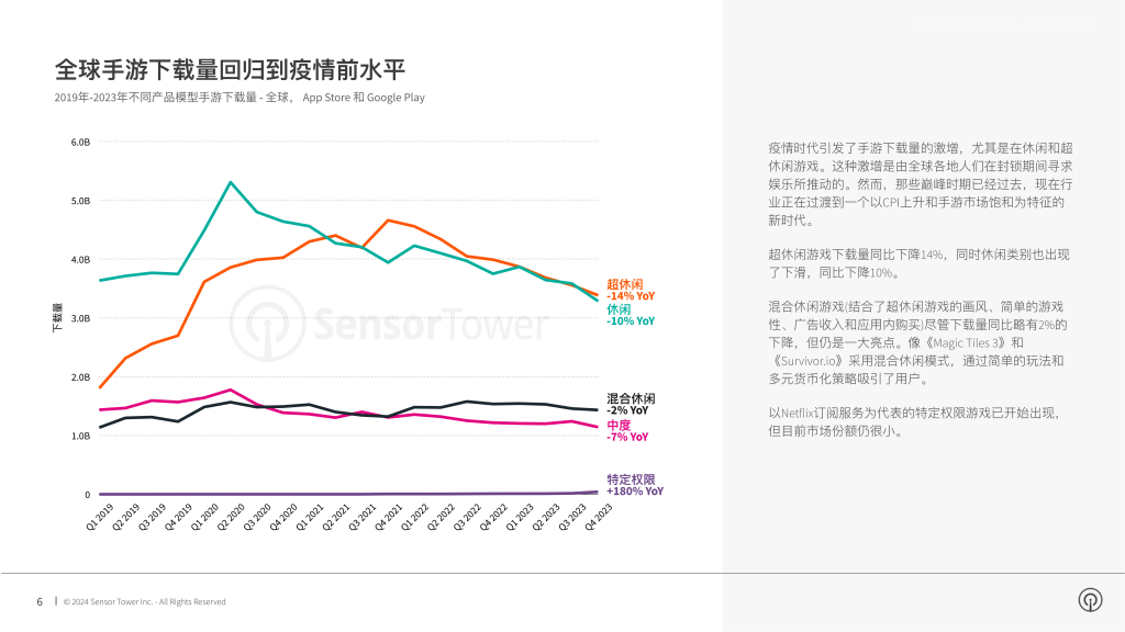【游戏产业报告】【Sensor Tower】2024年移动游戏市场报告_05