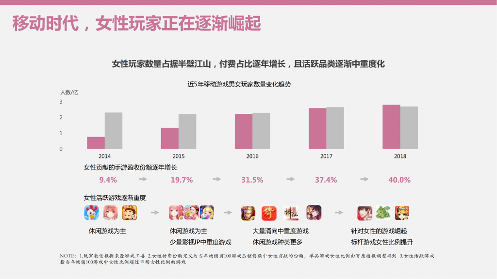 【游戏产业报告】【她游戏】女性的游戏动机分析_05