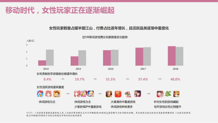 【游戏产业报告】【她游戏】女性的游戏动机分析.pdf-三米星球:游戏人&互联网人终身成长的平台