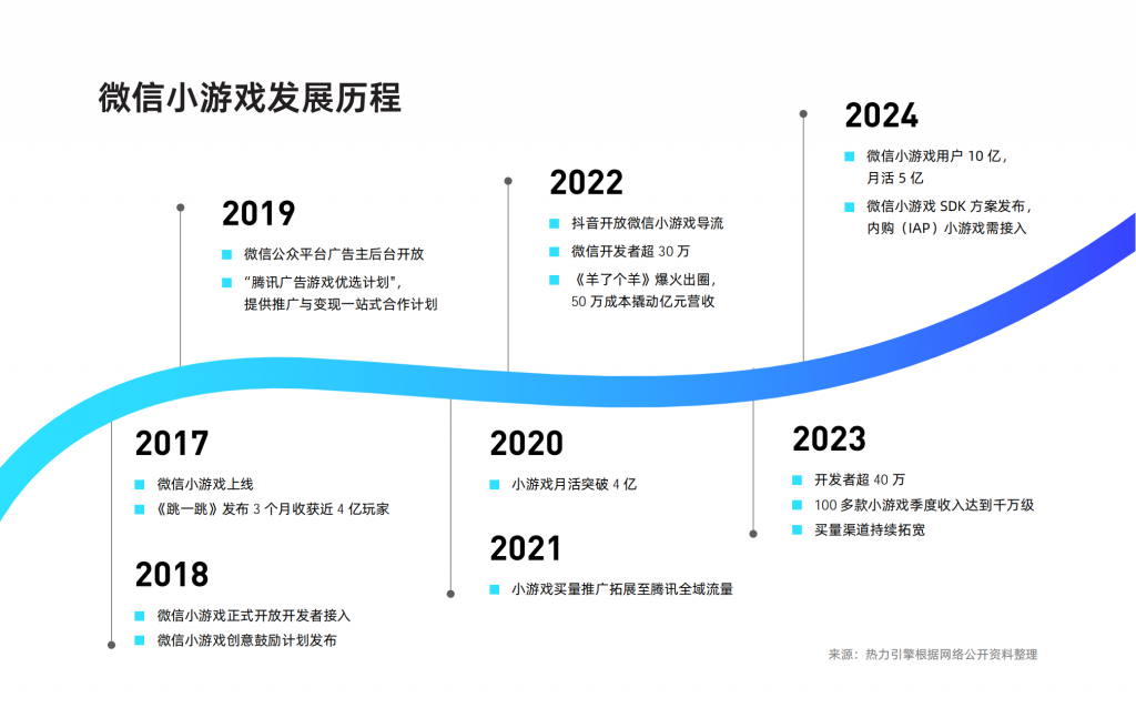 【游戏产业报告】【游戏报告】2024年微信小游戏买量获客报告_01