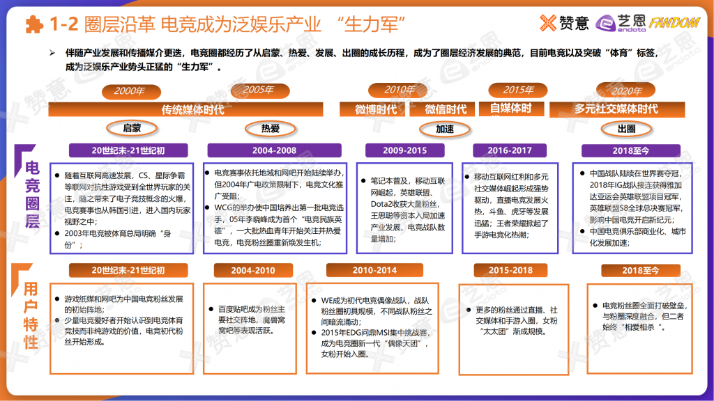 【游戏产业报告】【艺恩】2021电竞圈层营销报告_03