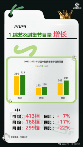 【游戏产业报告】击壤科技-综艺剧集大盘及广告主最爱系列.pdf-三米星球:游戏人&互联网人终身成长的平台