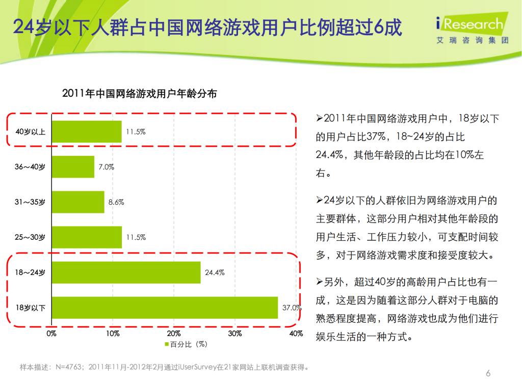 【游戏产业报告】艾瑞咨询：2011-2012年中国网络游戏用户行为研究报告简版_05