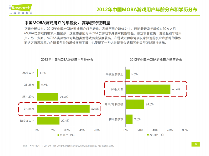 【游戏产业报告】艾瑞咨询：2012-2013年中国MOBA游戏用户行为研究报告简版.pdf-三米星球：游戏人&互联网人终身成长的平台