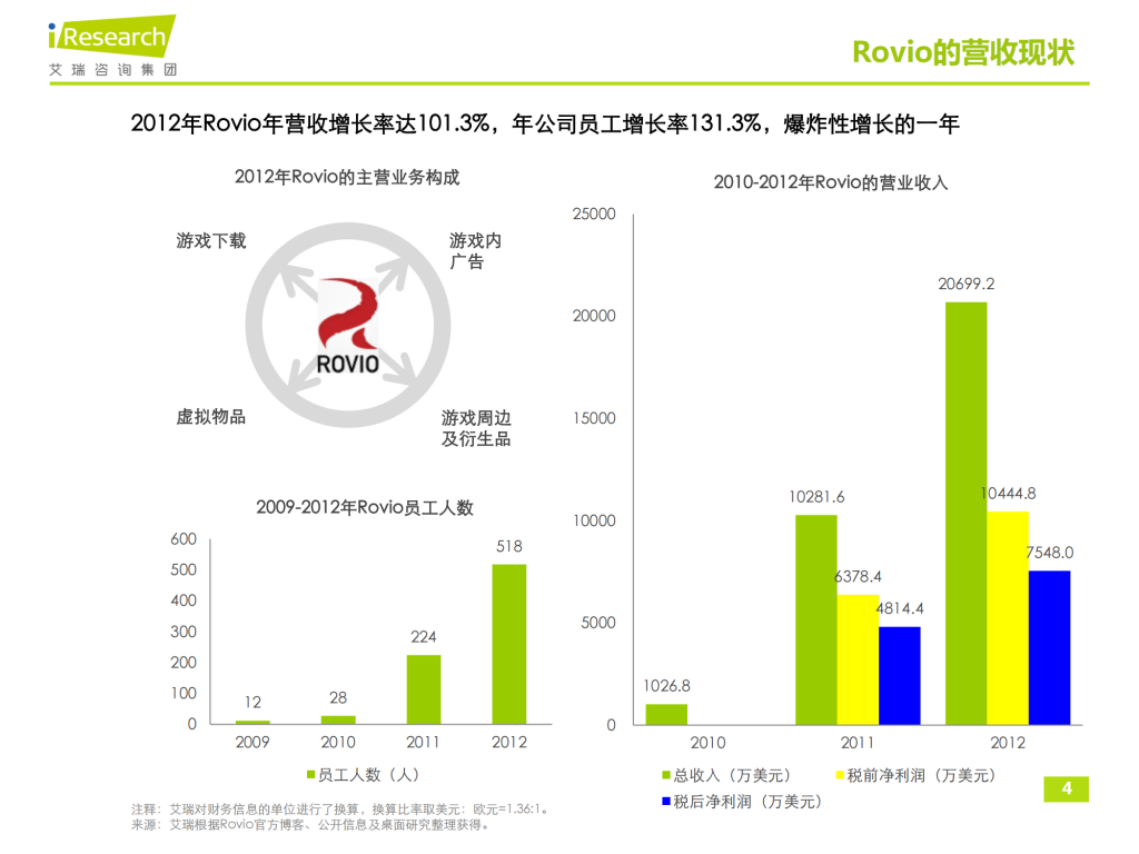 【游戏产业报告】艾瑞咨询：2013年海外移动游戏研发商研究报告-欧美篇_03
