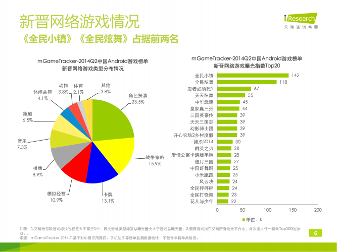 【游戏产业报告】艾瑞咨询：2014Q2中国移动游戏榜单监测报告（Android）.pdf-三米星球：游戏人&互联网人终身成长的平台