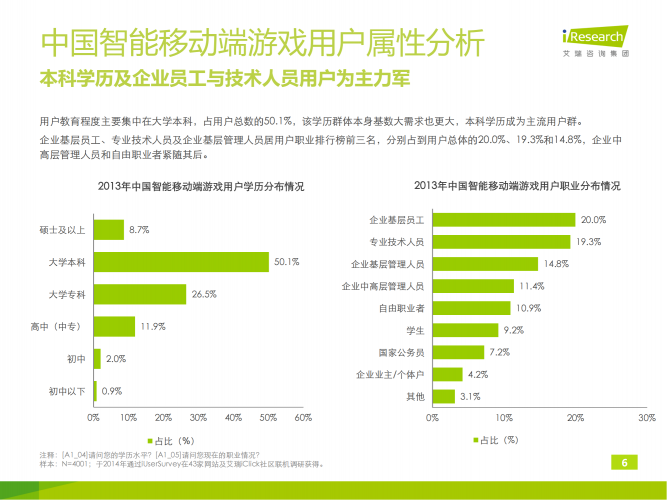 【游戏产业报告】艾瑞咨询：2014年中国智能移动端游戏用户行为研究报告简版.pdf-三米星球：游戏人&互联网人终身成长的平台