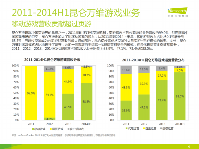 【游戏产业报告】艾瑞咨询：2014年中国移动游戏企业报告——昆仑万维.pdf-三米星球：游戏人&互联网人终身成长的平台