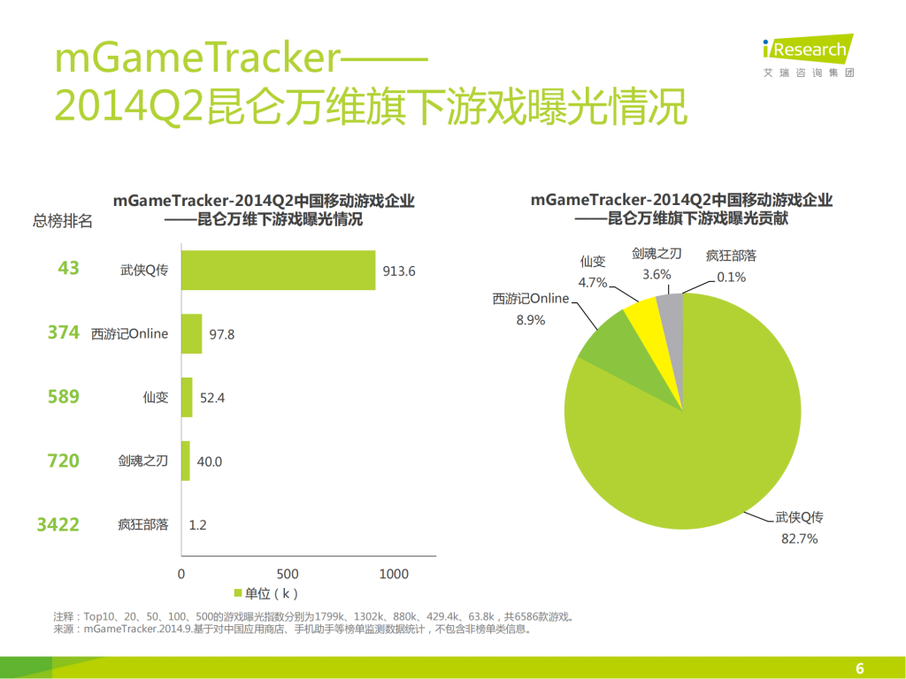 【游戏产业报告】艾瑞咨询：2014年中国移动游戏企业报告——昆仑万维_05
